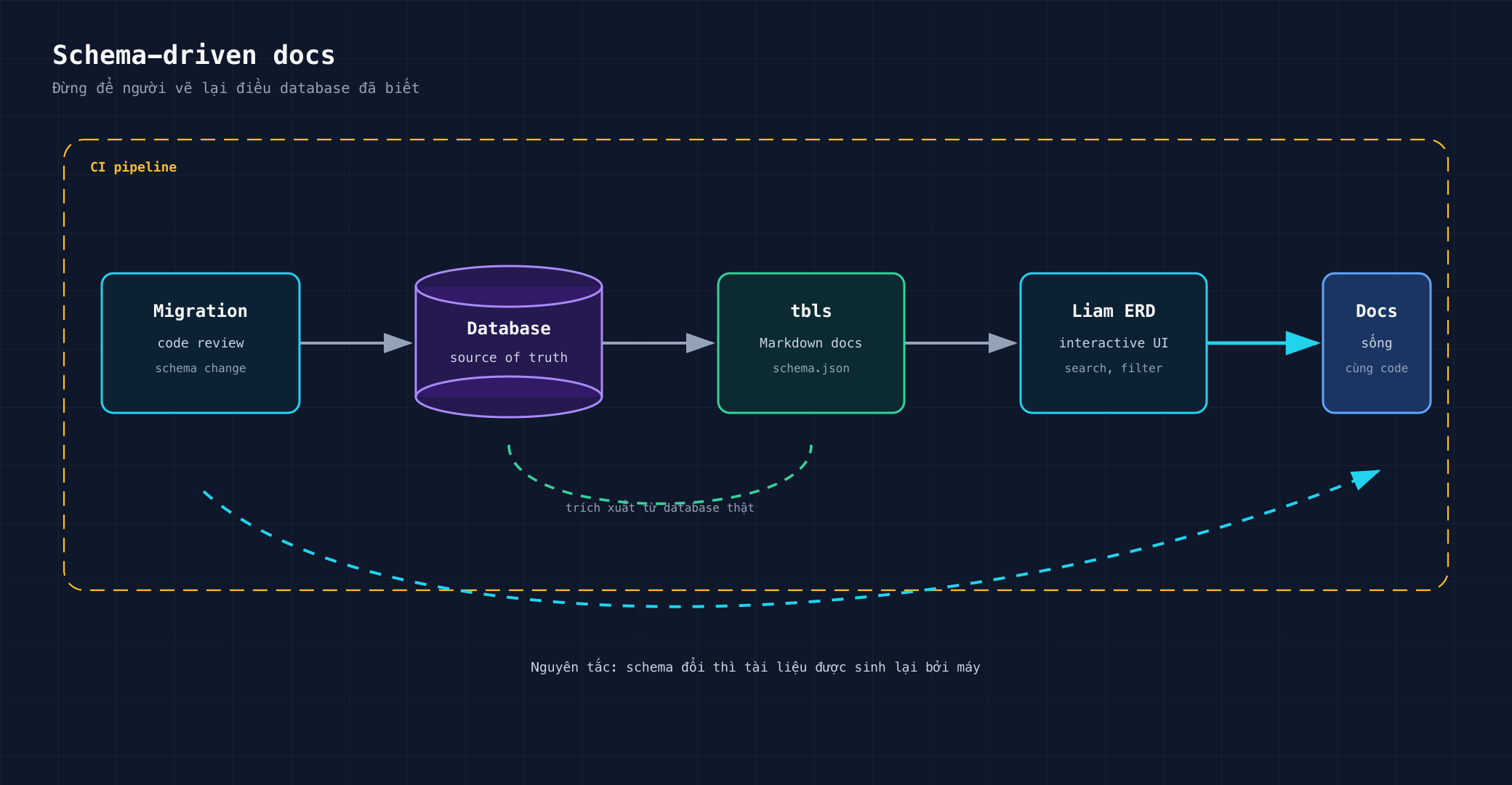 Sơ đồ pipeline schema-driven documentation từ migration đến docs tương tác